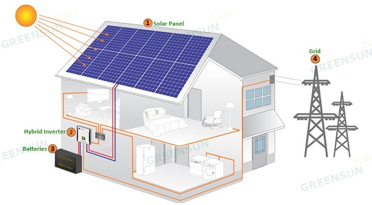 off-grid zonne-energiesysteem