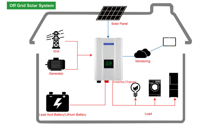 Off-grid zonnestelsel