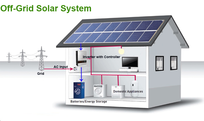 Off-grid zonne-pv-systeem