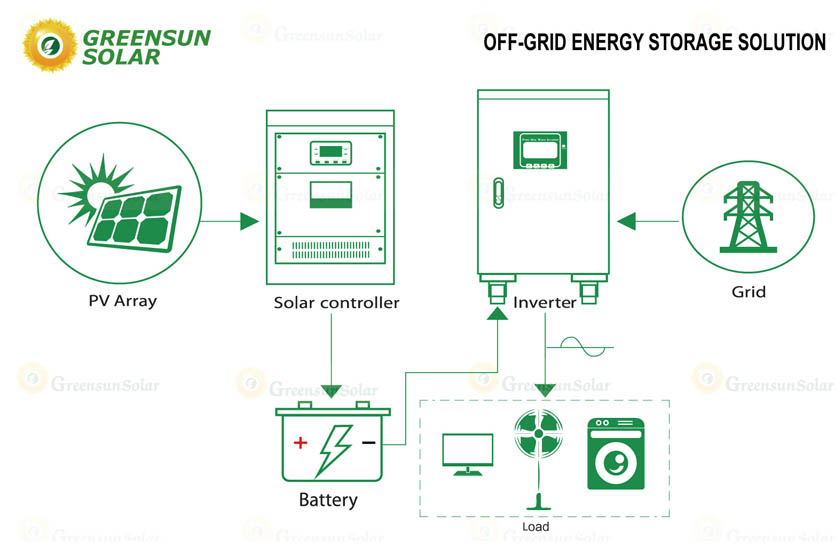 Off Grid 300 kW zonne-energiecentrale