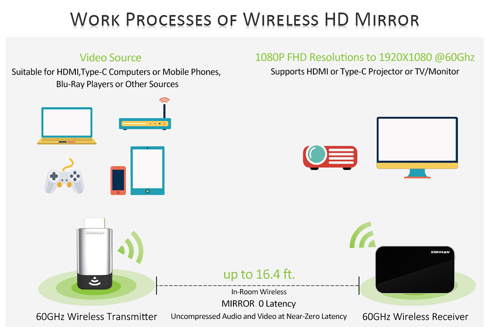 60GHz WiFi draadloze HDMI-spiegelzender