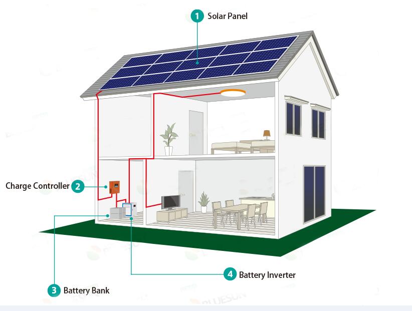 Off Grid zonne-energiesysteem thuis 300w, 500w, 1kw, 2kw 3kw, 4kw, 5kw, 8kw, 10kw aangepast
