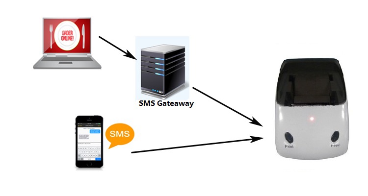 GPRS SMS-printer