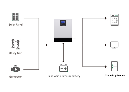 Hybride off-grid