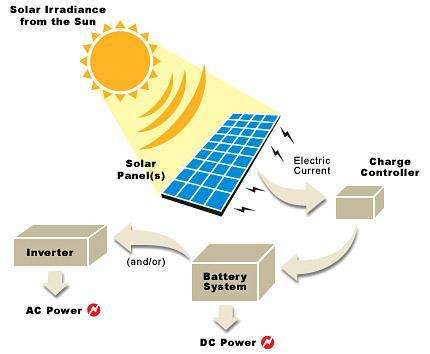 Off-grid zonnestelsel